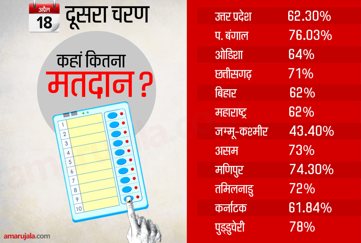Lok sabha chunav 2019: voting for second phase of election ends