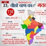 तीसरे चरण का मतदान 23 अप्रैल को