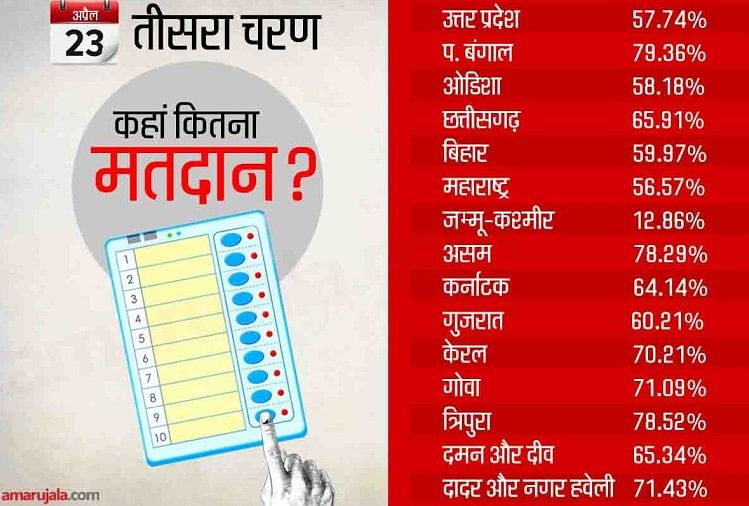 15 राज्यों की 117 सीटों पर मतदान संपन्न तीसरे चरण में हुई 65 फीसदी वोटिंग Lok Sabha Chunav 9769