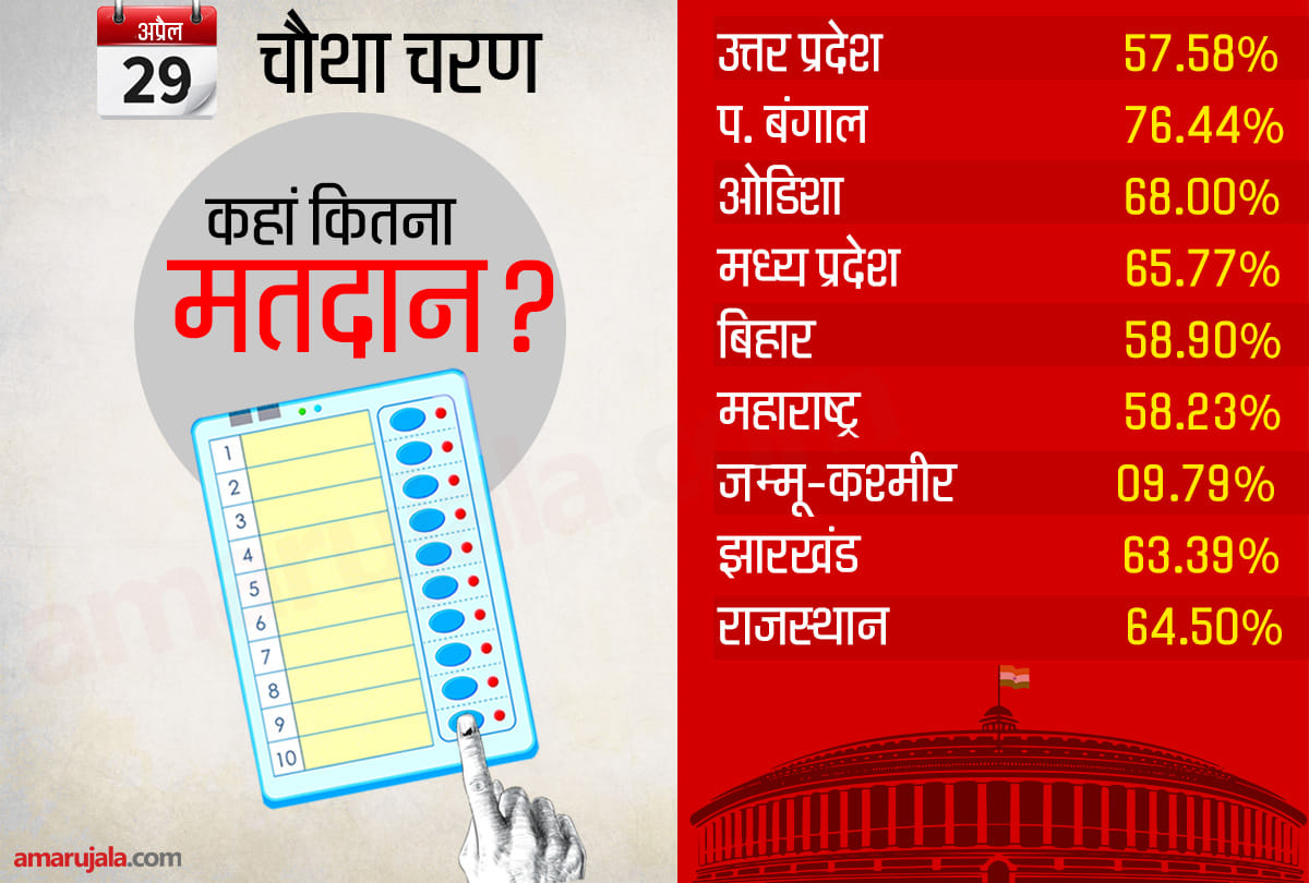 Lok Sabha Chunav 2019: Fourth phase election concluded in 9 states, West Bengal on top
