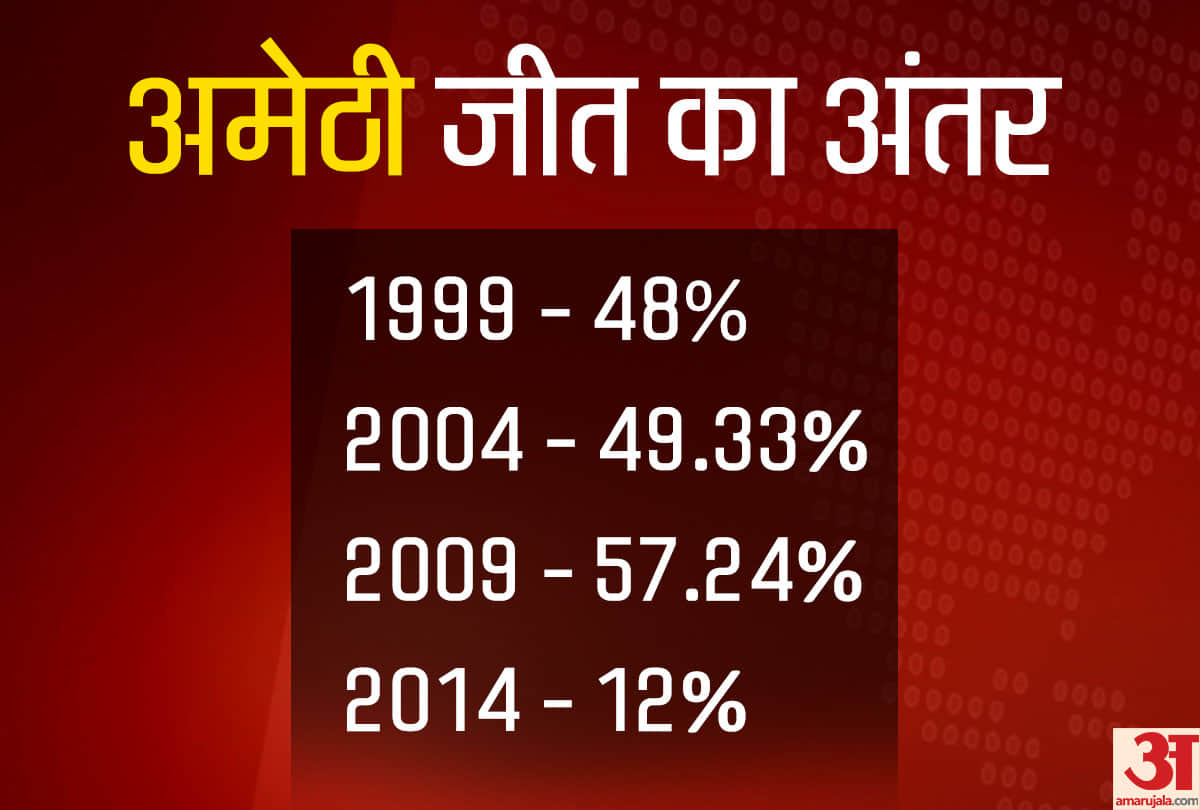 Lok sabha chunav 2019: Ground reality of Amethi and battle of Rahul Gandhi Smriti Irani