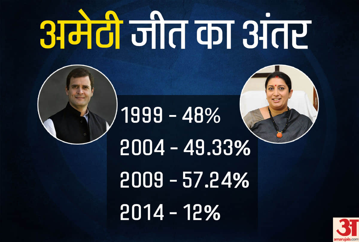 Lok sabha chunav 2019: Ground reality of Amethi and battle of Rahul Gandhi Smriti Irani