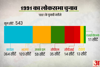 1991 Lok sabha election results and every detail you need to know congress-BJP