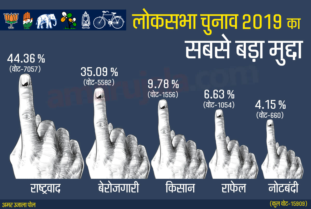 Lok Sabha Chunav 2019: Biggest electoral issues Nationalism Rafale Unemployment Demonetisation