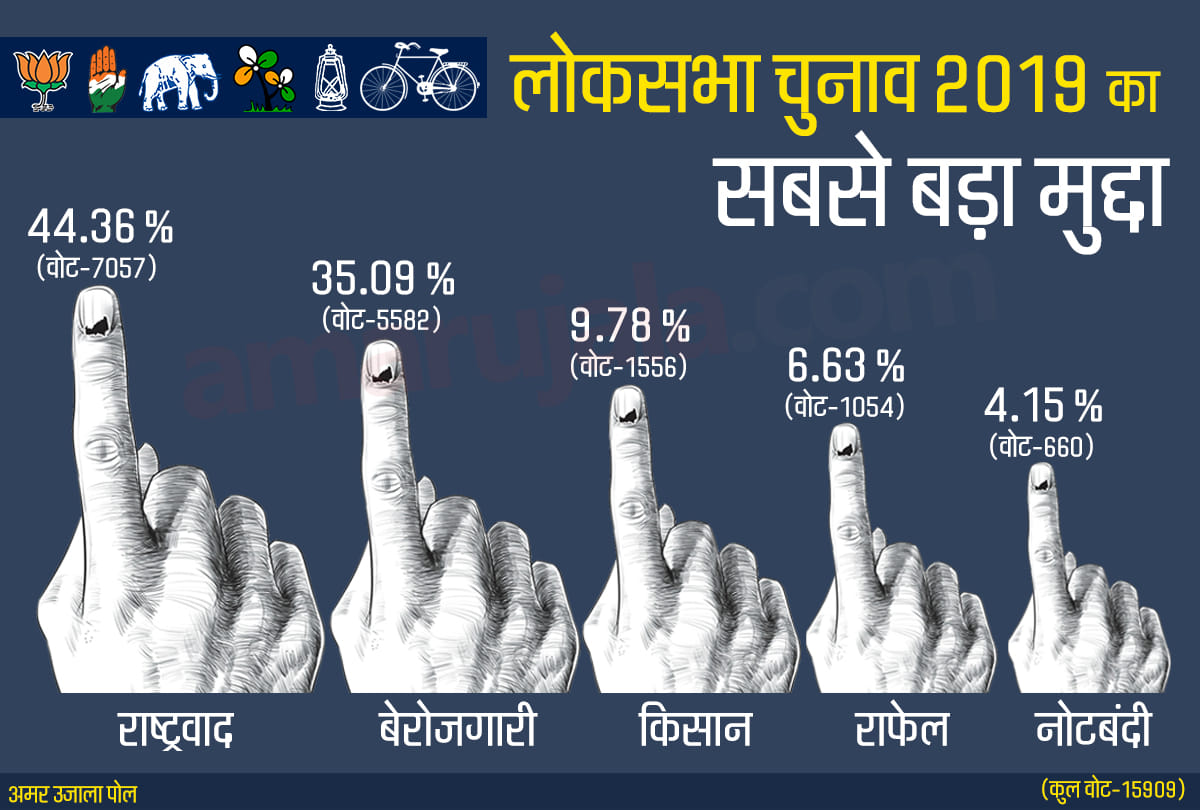 Lok Sabha Chunav 2019: Biggest electoral issues Nationalism Rafale Unemployment Demonetisation
