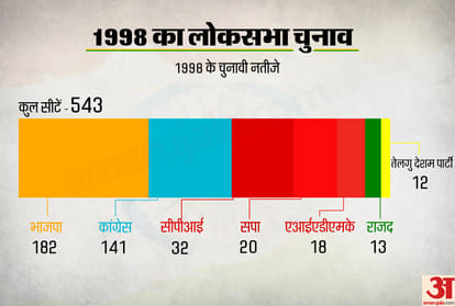 1998 lok sabha election everythings you need to know BJP-Congress