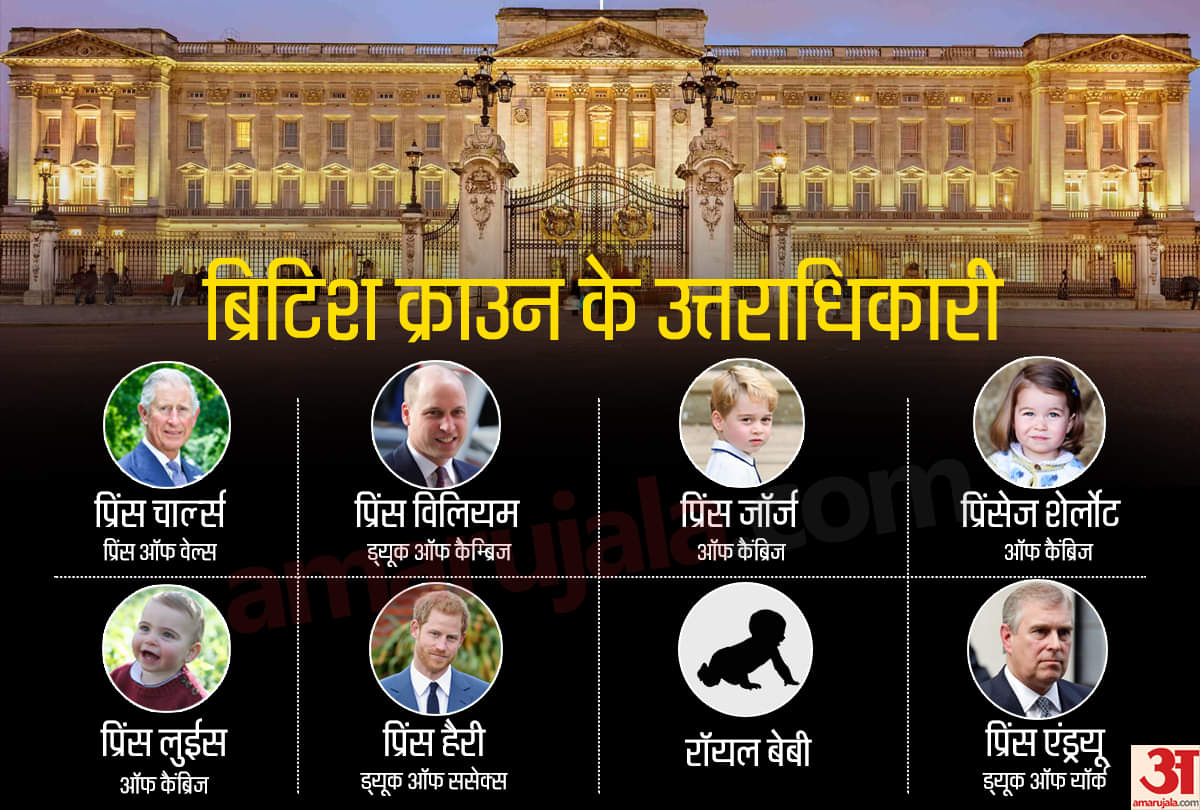 Know all about successions of British throne