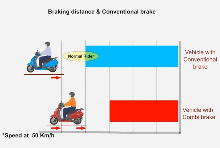 बाइक में कम्बाइन्ड ब्रेकिंग सिस्टम क्या है? कैसे करता है काम, जानिये