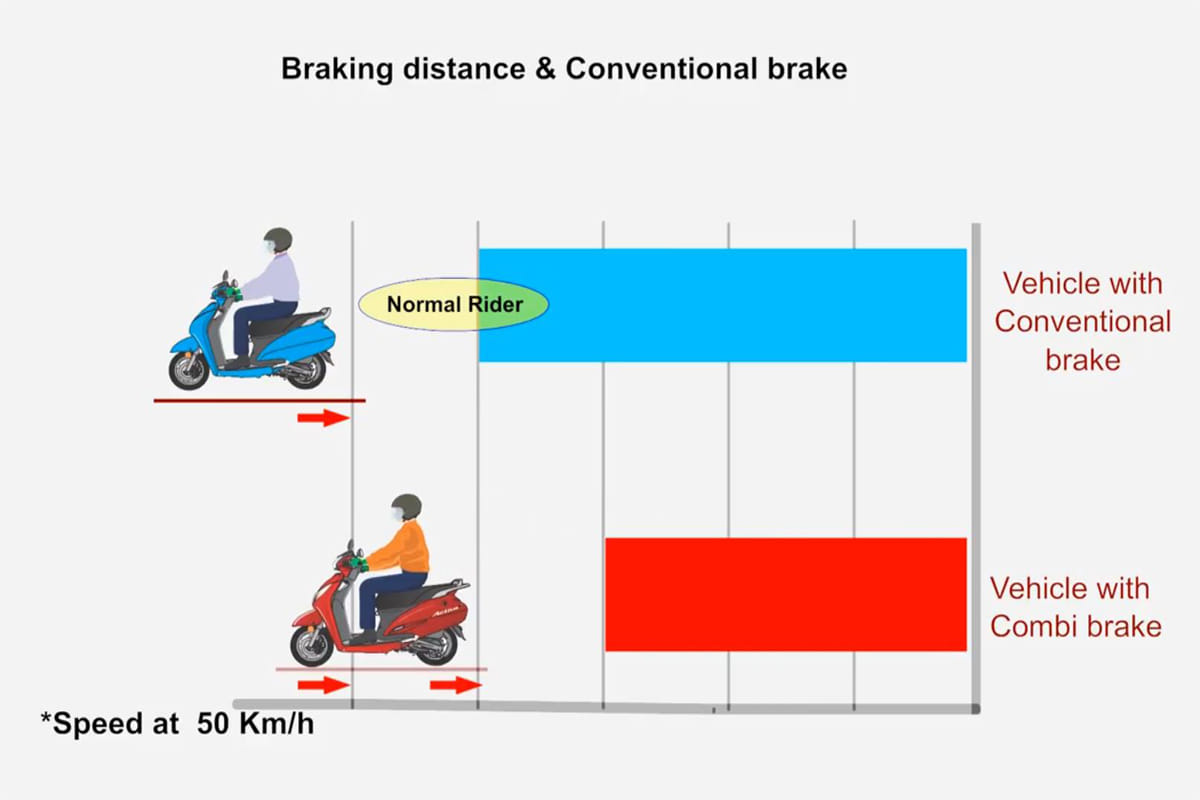 How to work Combined braking system in bike