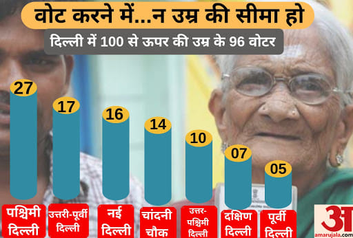 lok sabha elections 2019 96 centenarians of delhi from 111 year to 101 year old to vote