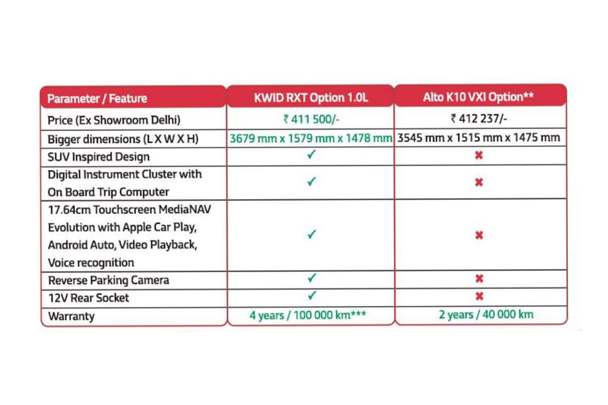 Renault kwid challenge test drive kwid and if u still buy alto get tank full petrol free
