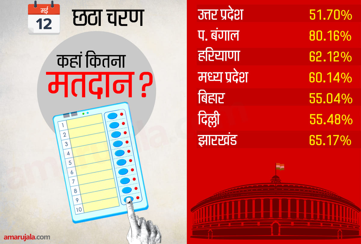 Lok Sabha Chunav 2019: Sixth phase Voting ends for 59 seats of seven states