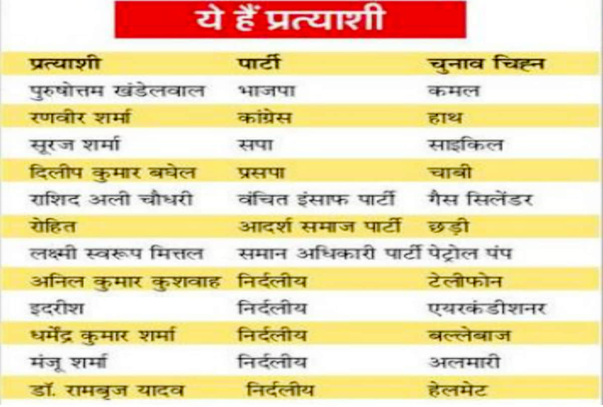 Agra North Assembly constituency By Election Voting on 19 May