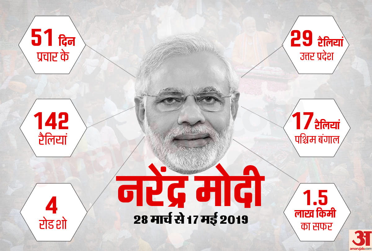 Lok Sabha Chunav 2019 PM Modi flew 1.5 lakh km and addressed 142 public rallies during campaign 