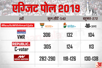 Exit poll 2019 latest survey compare with 2004 bjp congress upa nda