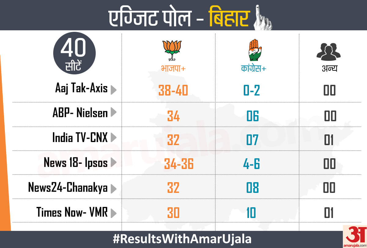 Lok Sabha Chunav Exit Poll 2019: NDA crossing 30 seats in Bihar