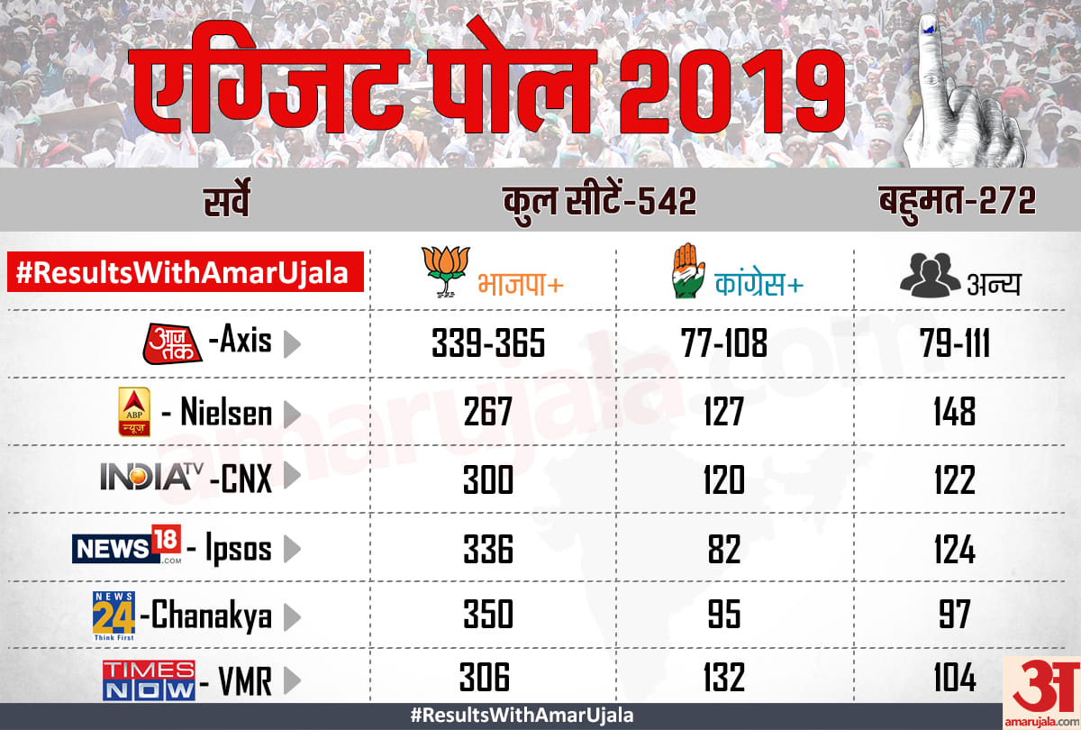 exit poll results 2019 latest lok sabha chunav news: NDA, UPA, BJP or Congress who will win