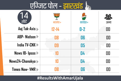 Lok Sabha Chunav Exit Poll 2019: NDA crossing 30 seats in Bihar