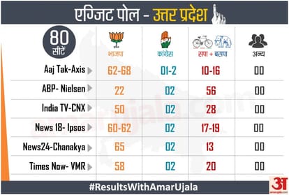 Lok Sabha Elections 2019 Sp-bsp And Bjp Fight In Uttar Pradesh And
