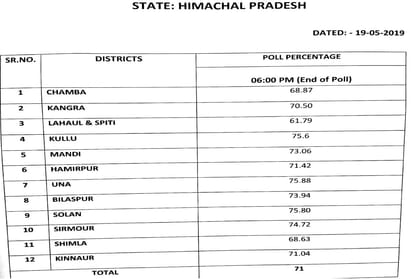 Lok Sabha Chunav 2019  7th phase voting in himachal pradesh Live Updates