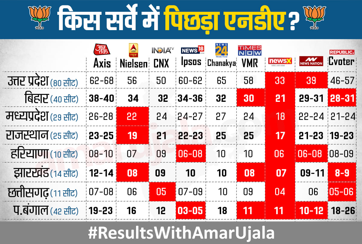 Lok Sabha Chunav 2019 Result News Update: Surveys where NDA is a laggard