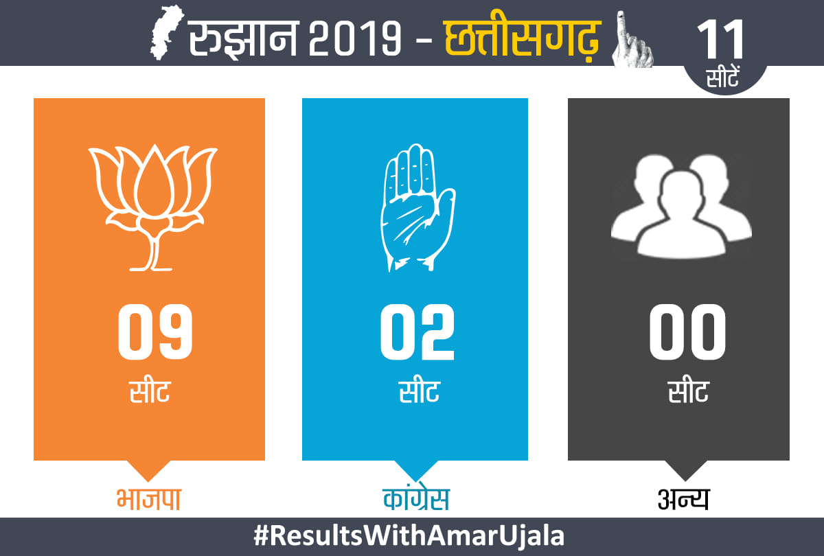 Chhattisgarh Lok Sabha Election 2019 Results Live Hot Seats Raipur, Korba, Durg, Rajnandgaon