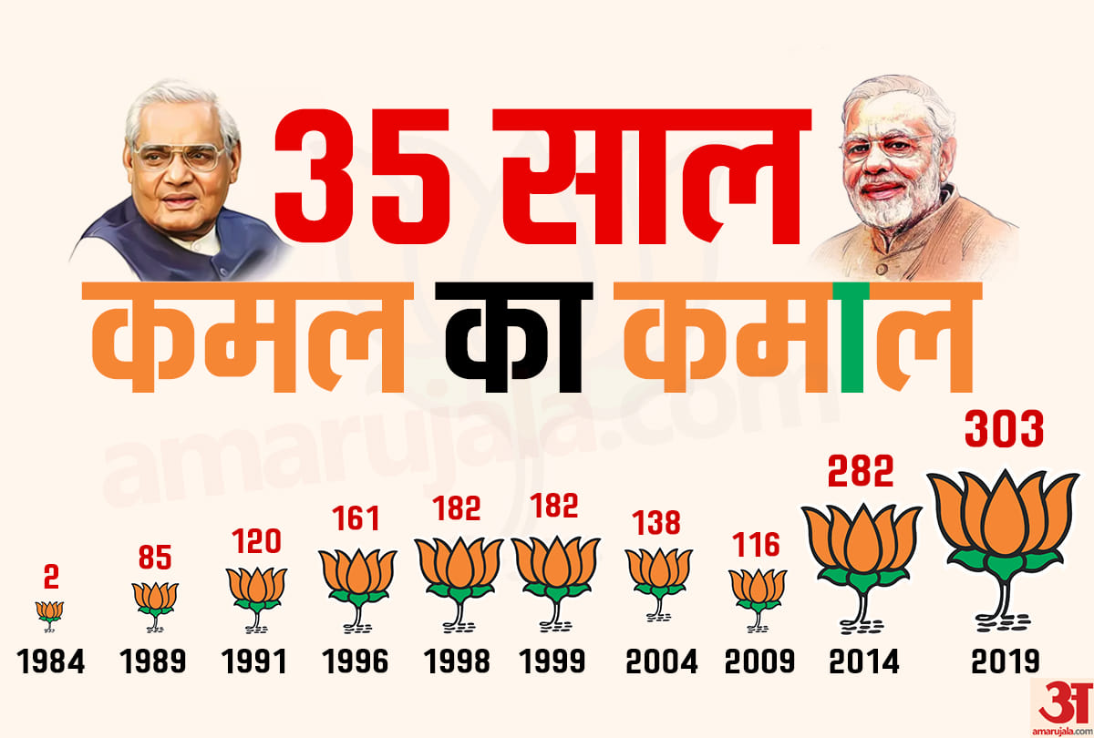 History Of Bharatiya Janata Party BJP From 2 MPs To the largest political party in the world