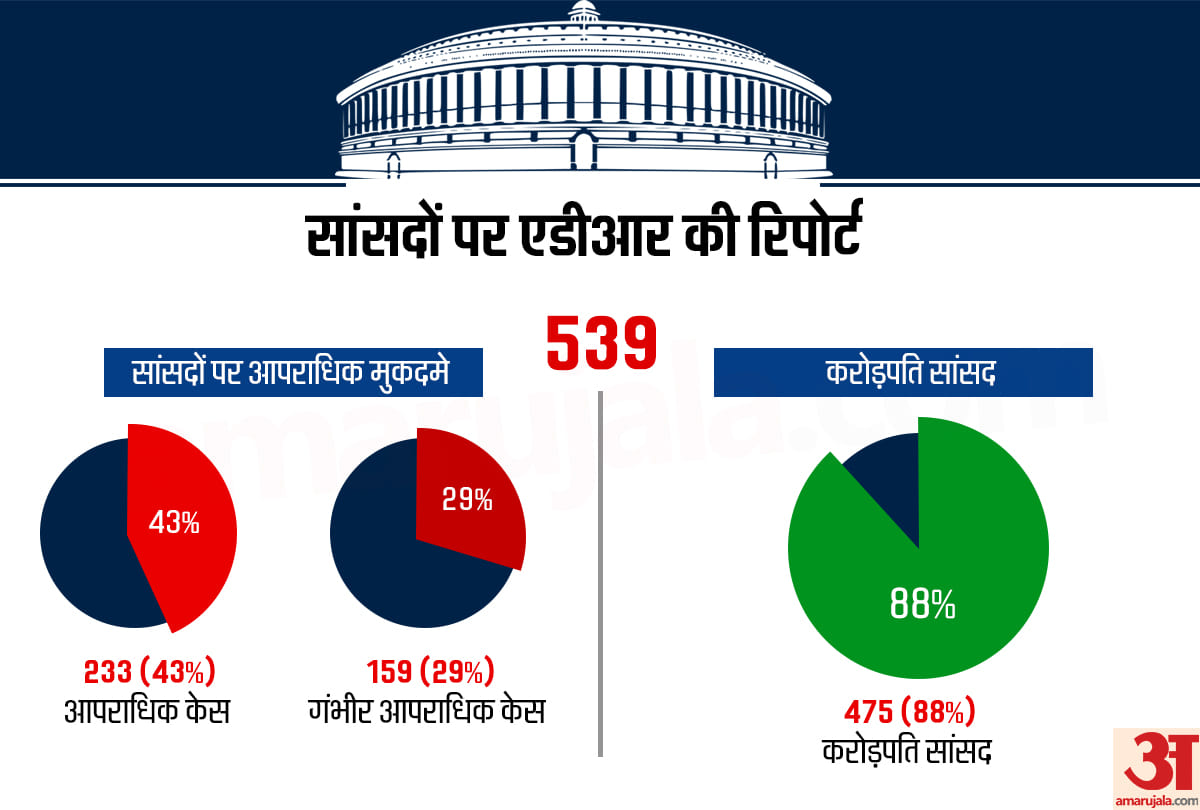 Lok Sabha Chunav Result 2019:  72 percent MP has criminal cases says ADR report