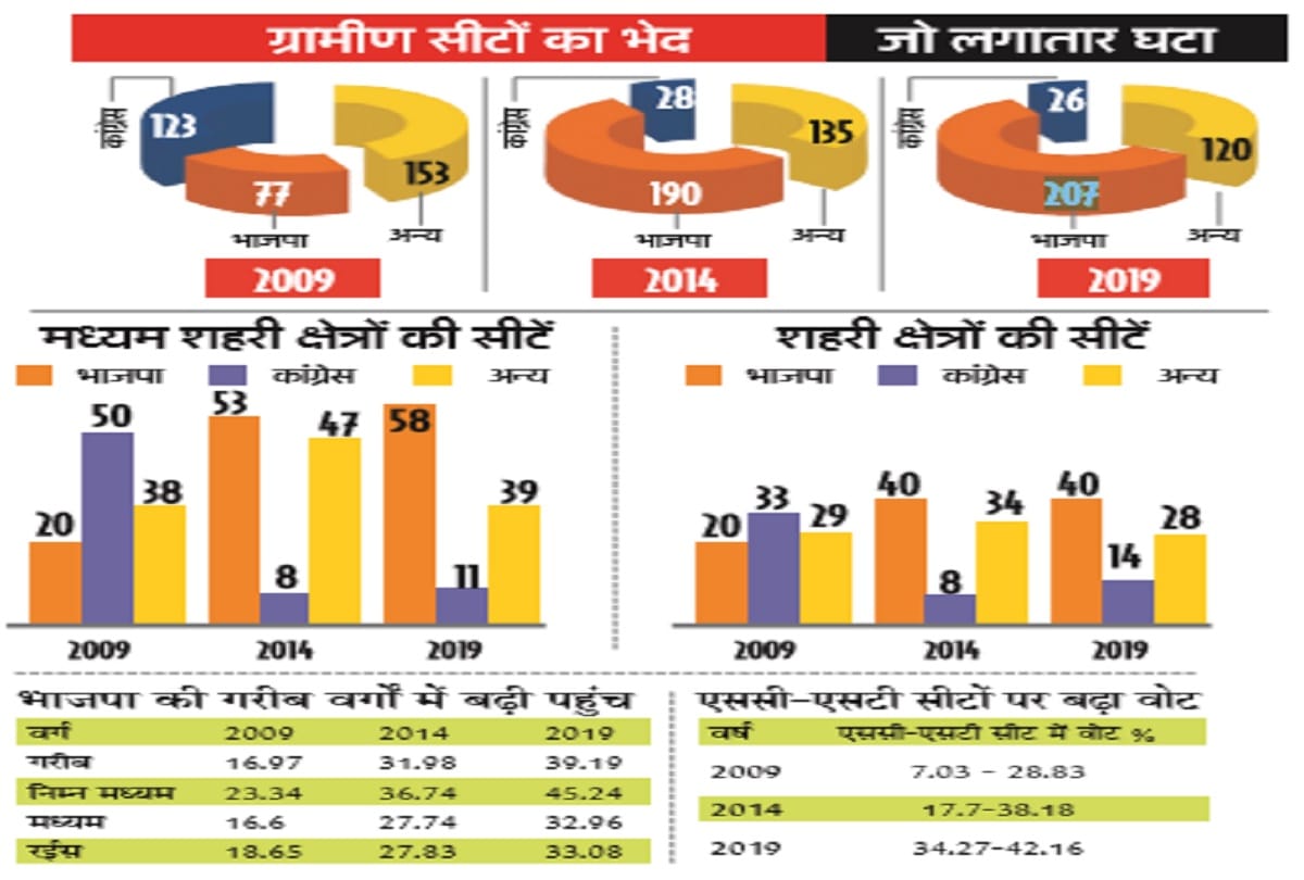 Lok Sabha Election 2019: BJP broke this myth of urban and backward party