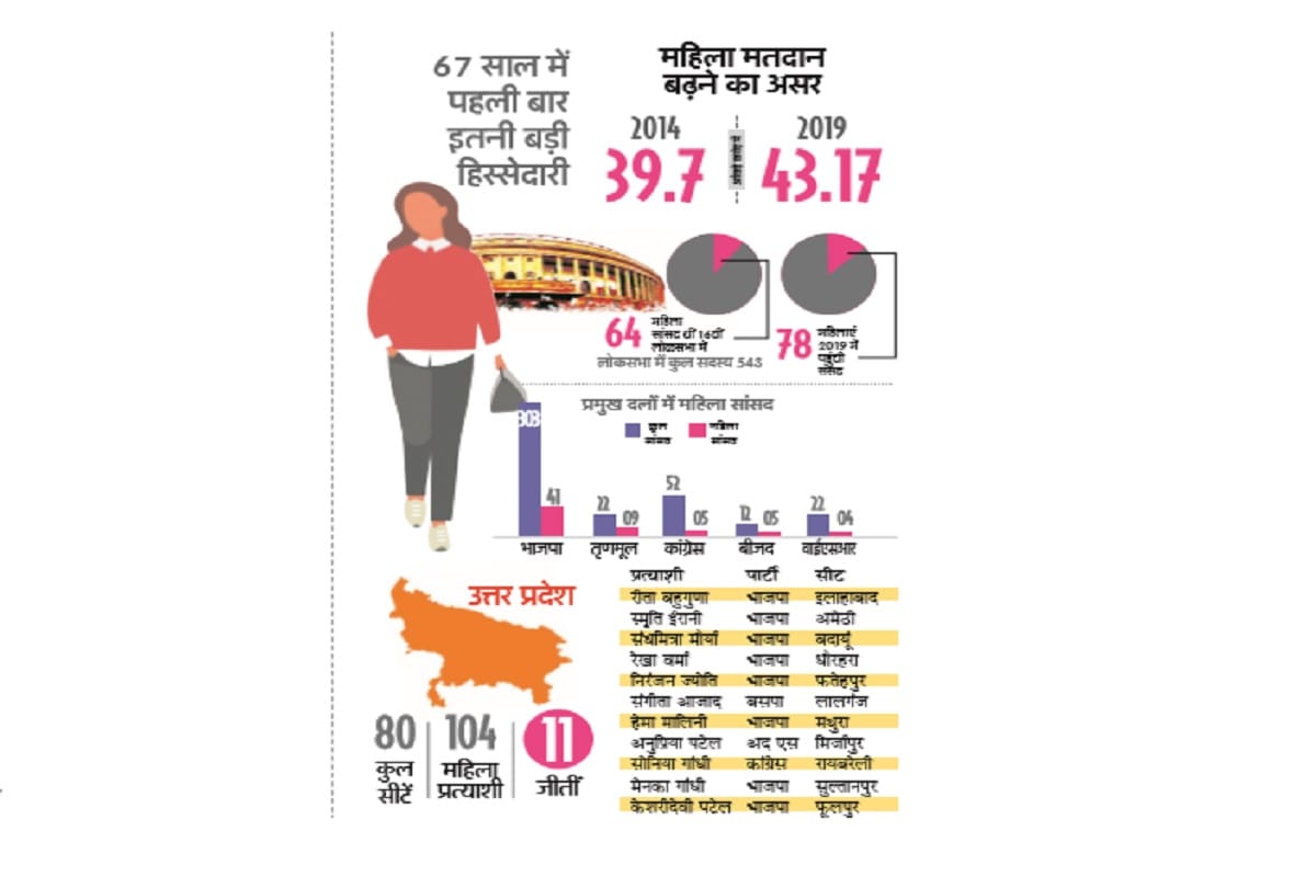 78 women MPs from the country, 14 more than last time Lok sabha Election