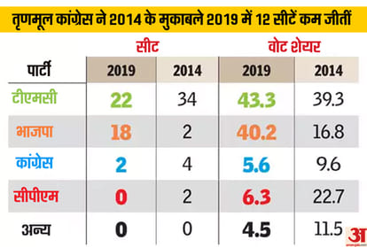 lok sabha election results 2019 BJP Might be challenge for TMC in 2021 assembly election know how