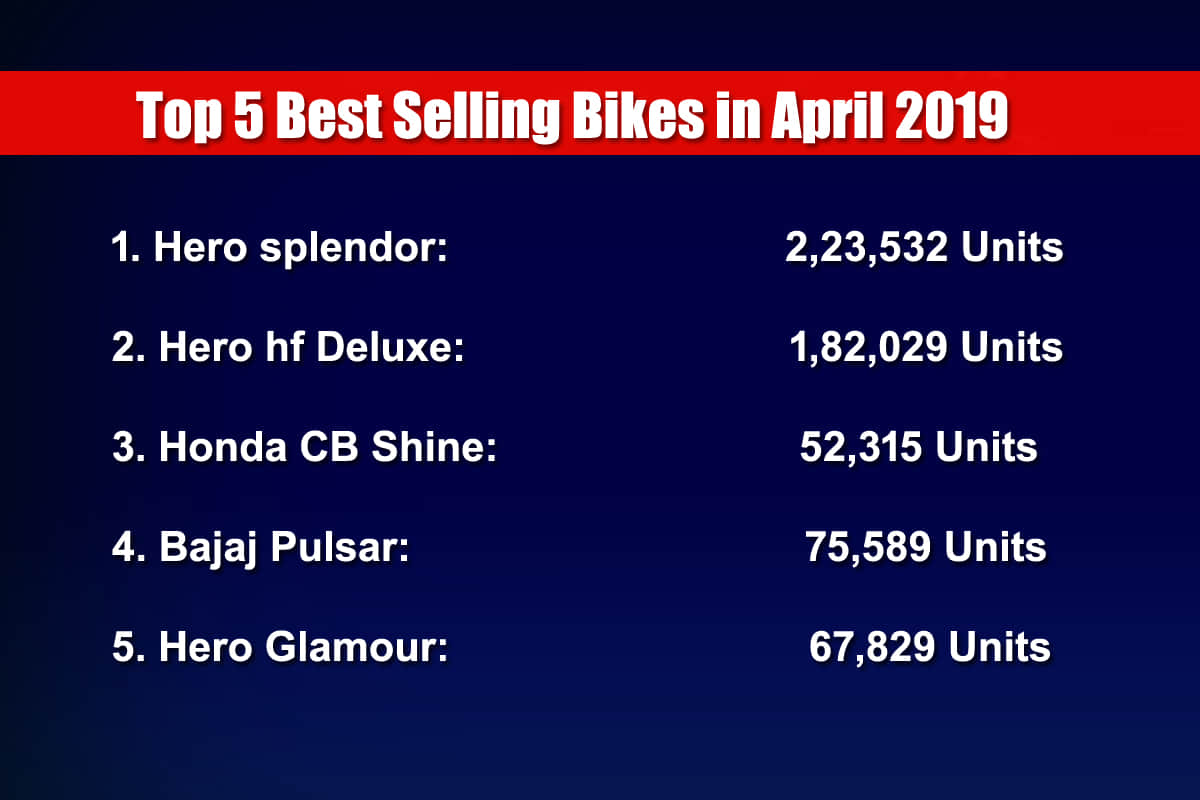 Hero Splendor sales decline Best selling Bikes in  April 2019