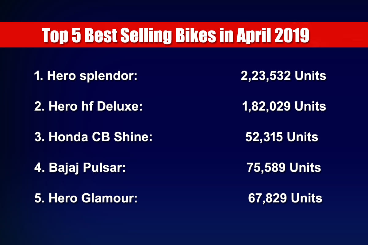 Hero Splendor sales decline Best selling Bikes in  April 2019
