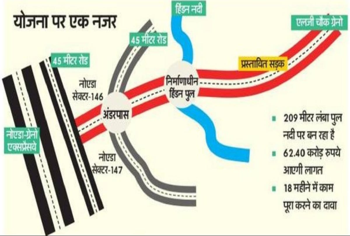Greater Noida LG Chowk to Noida Sector-146  will reach in only five minutes after making New Road