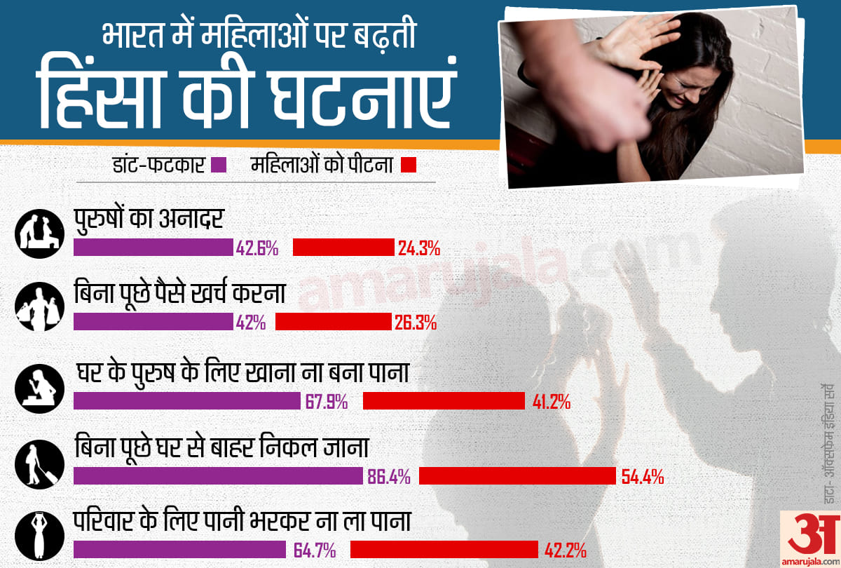 men beat wives in India everyday for normal reasons oxfam 2019 study reveals