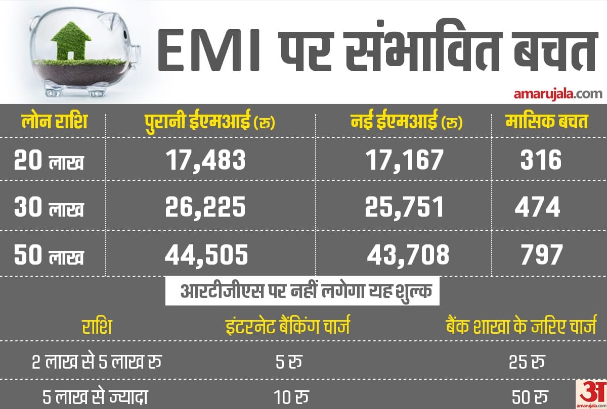 know how much money you can save after RBI reduced repo rate