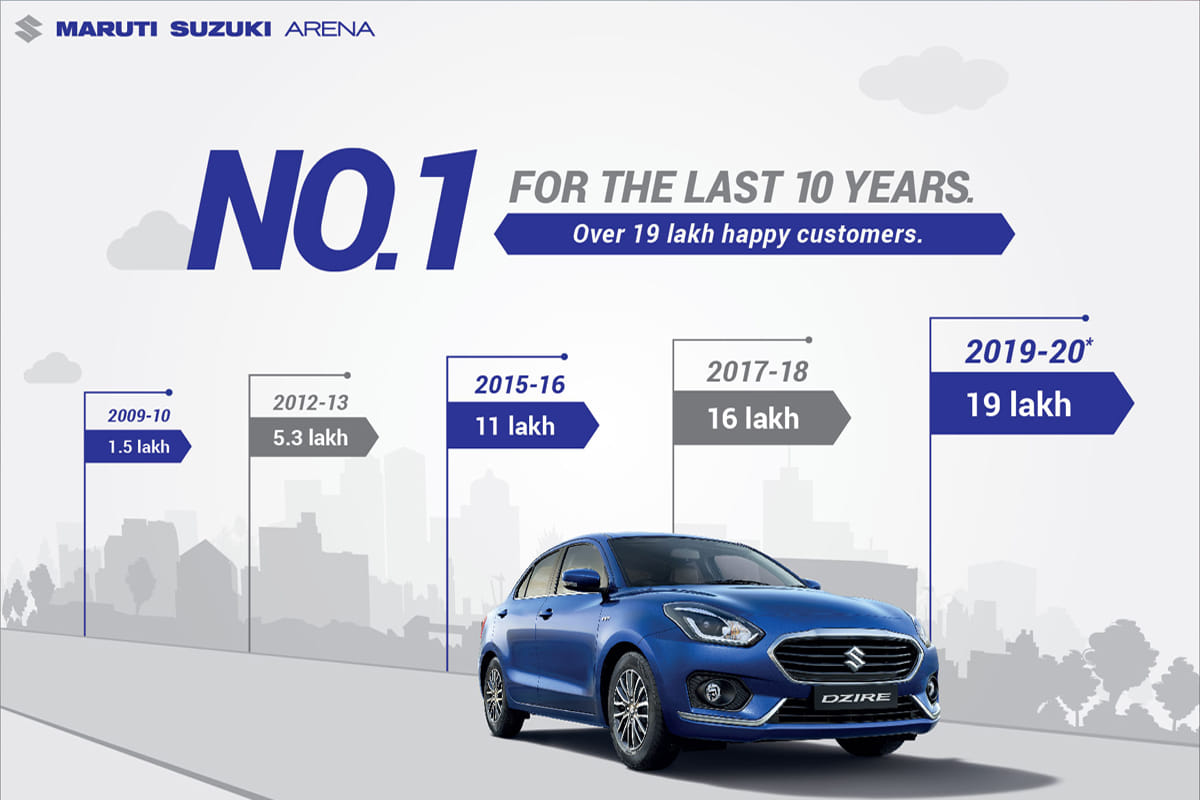 Maruti Suzuki’s Dzire is India’s No1 sedan for over a decade