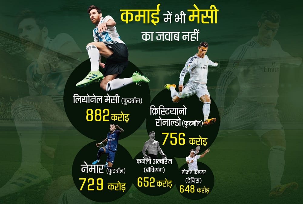 Virat Kohli is the richest cricketer of the Indian Cricket team according to Forbes list