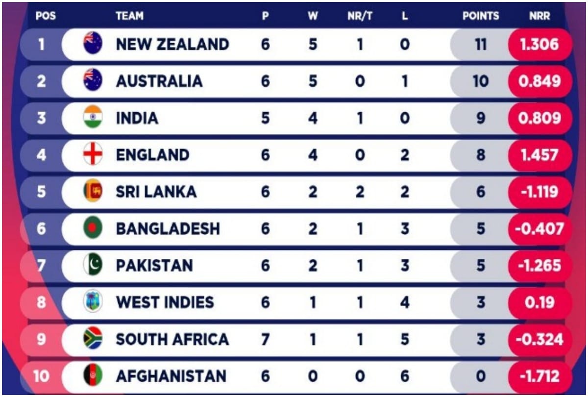 World Cup 2019: How many matches Indian team need to win to qualify for semifinal