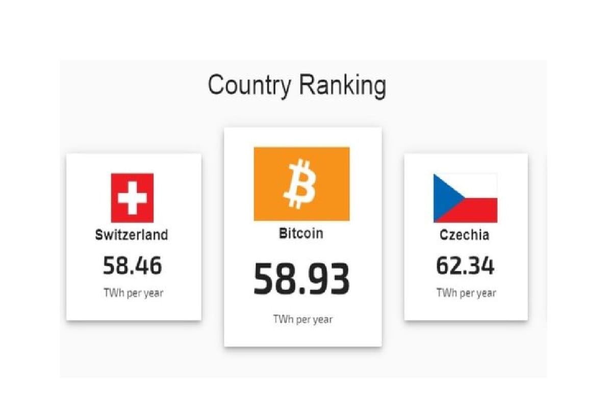 बिटक्वाइन माइनिंग में बिजली की खपत