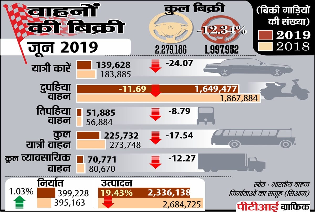 car and passenger vehicle sell dips by 25 and 18 percent