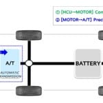 Hyundai develops Active Shift Control