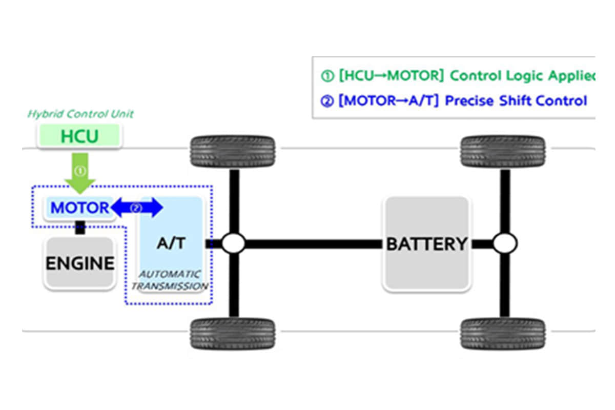 Hyundai develops Active Shift Control for hybrid vehicles