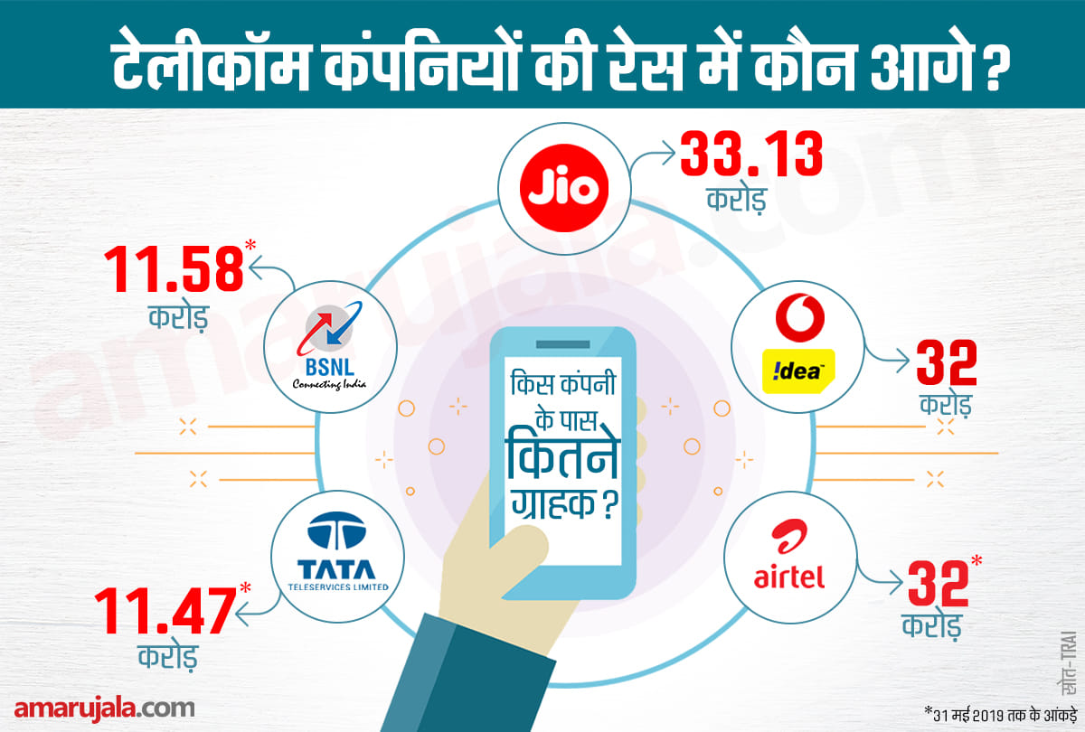 जियो ने वोडाफोन-आइडिया को पीछे छोड़ा (इंफोग्राफिक्स-रोहित झा)