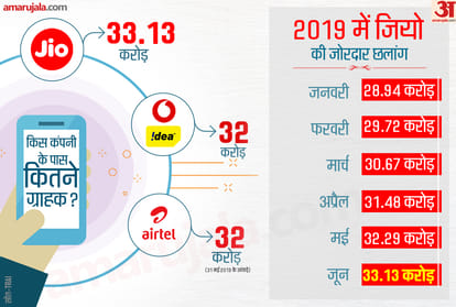 Reliance Jio tips Vodafone Idea to become number one telecom service provider of India