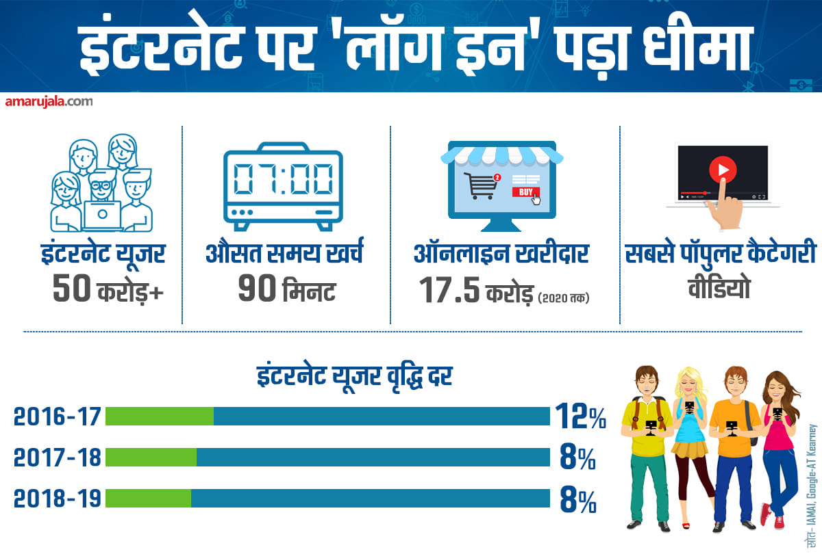 Internet users growth rate slowing down in India though data usage increases