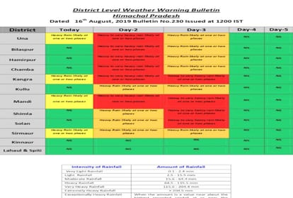 orange weather alert in himachal for two days