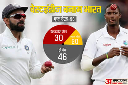 WIvsIND West Indies have not win test match against Team India from 17 years