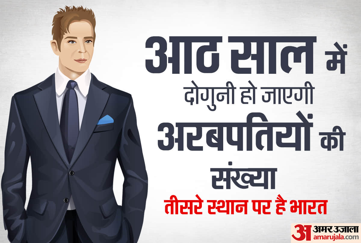 india to remain at third position on billionaire list after usa and china