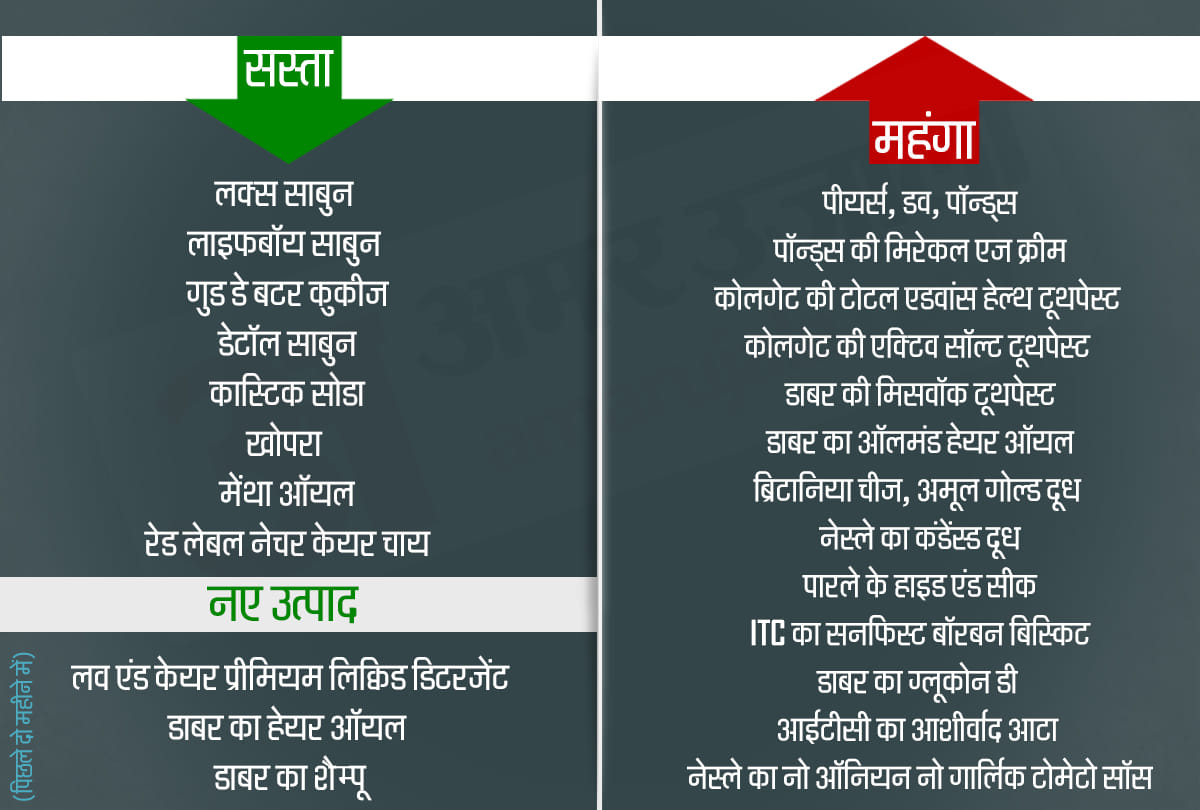 FMCG items that got costlier and cheaper in last two months